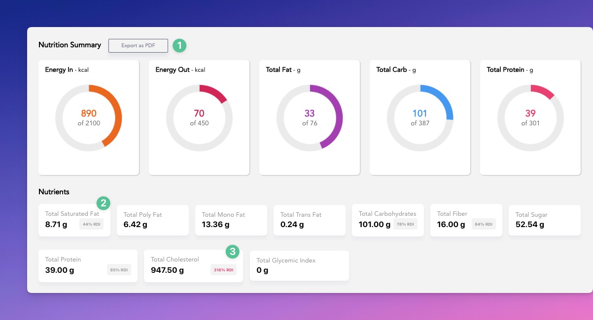 nutrition summary charts